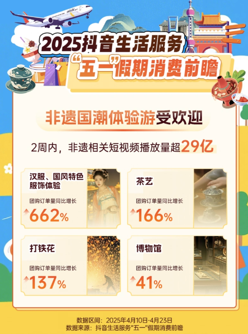 嘉正网  出大招！“五一”来了，多地发放文旅餐饮消费券！